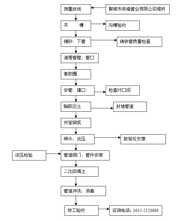 鴻福管業球墨鑄鐵管施工方案